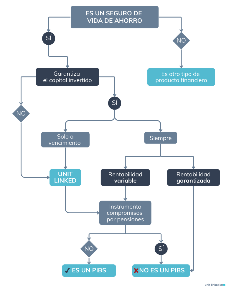 Unit Linked y PIBS - Diagrama de unitlinked.es