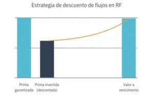 Quiebra de FWU Life Insurance - Estrategia de descuento de flujos en RF - seguro de vida Unit Linked 