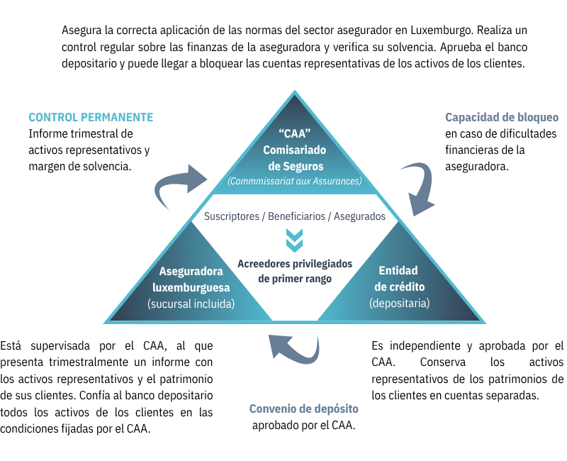 Protección del tomador en el unit linked - Triángulo de Seguridad Luxemburgués