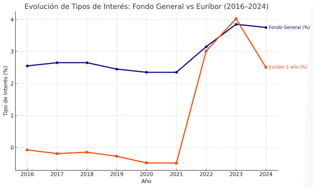 El fondo general - Evolución tipos de interés