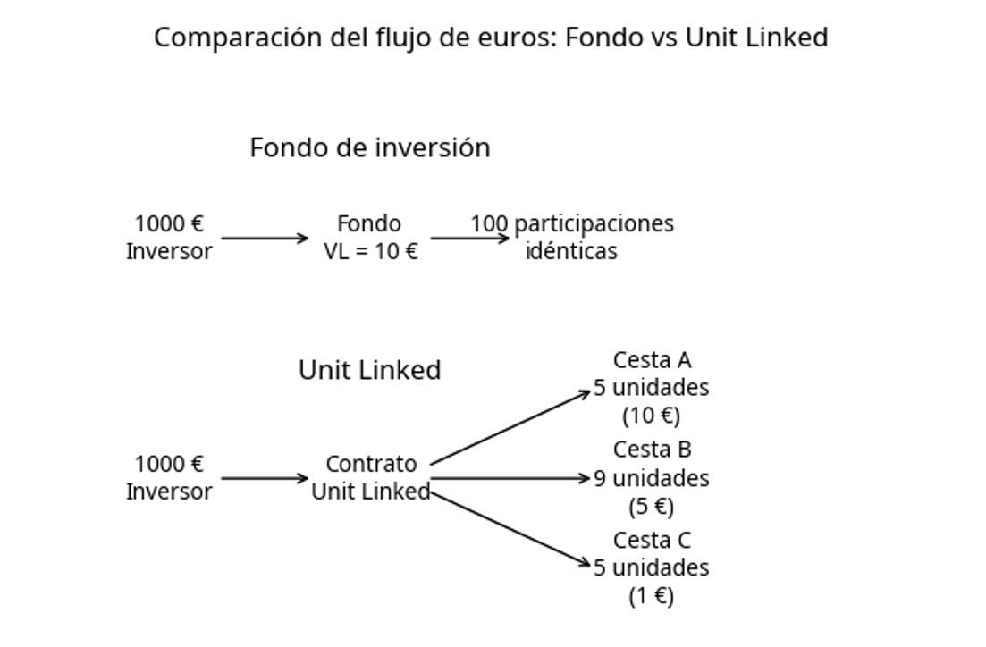 comparacion de flujo de euros fondo vs unit linked